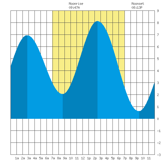 Westpoint Harbor tide chart for Wednesday, September 24, 2025
