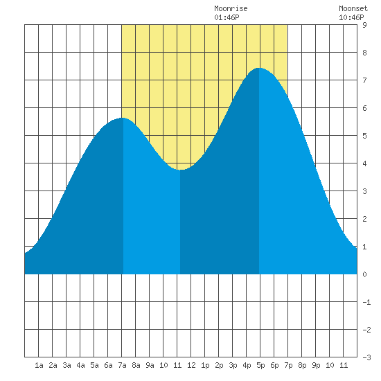 Westpoint Harbor tide chart for Sunday, September 28, 2025