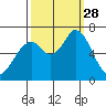 Westpoint Harbor tide chart for Sunday, September 28, 2025