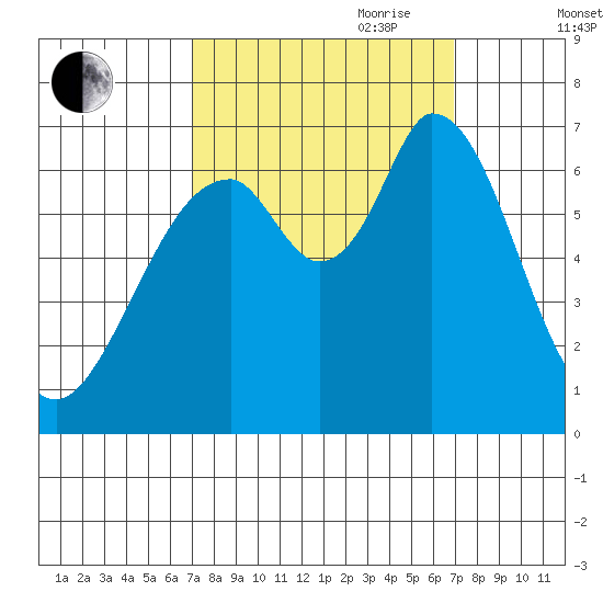 Westpoint Harbor tide chart for Monday, September 29, 2025