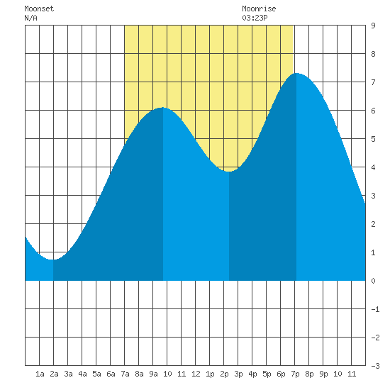 Westpoint Harbor tide chart for Tuesday, September 30, 2025