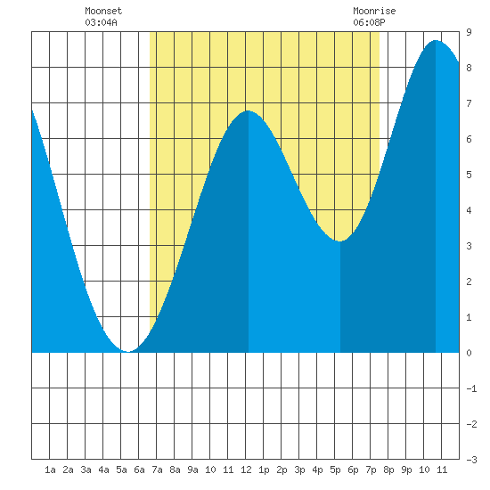 Westpoint Harbor tide chart for Thursday, September 4, 2025