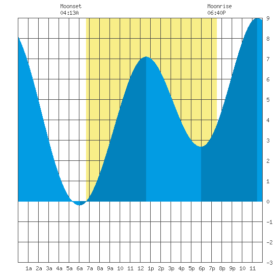 Westpoint Harbor tide chart for Friday, September 5, 2025