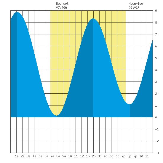 Westpoint Harbor tide chart for Monday, September 8, 2025