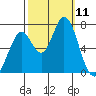 Westpoint Harbor tide chart for Saturday, October 11, 2025