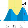 Westpoint Harbor tide chart for Tuesday, October 14, 2025