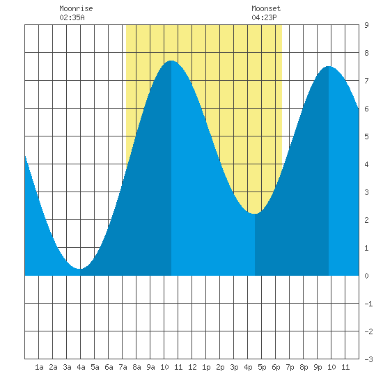 Westpoint Harbor tide chart for Thursday, October 16, 2025