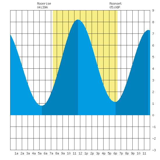 Westpoint Harbor tide chart for Saturday, October 18, 2025