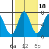 Westpoint Harbor tide chart for Saturday, October 18, 2025