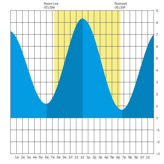 Westpoint Harbor tide chart for Sunday, October 19, 2025