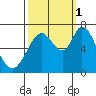 Westpoint Harbor tide chart for Wednesday, October 1, 2025