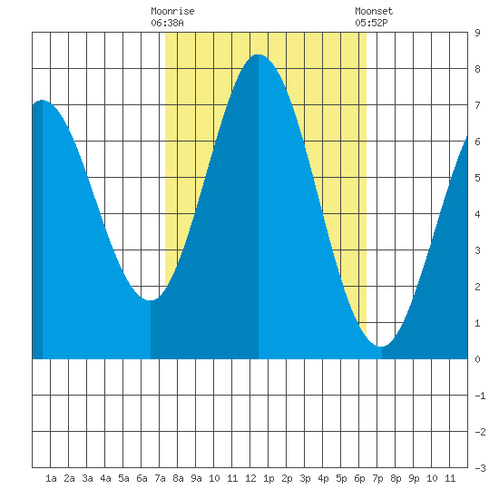 Westpoint Harbor tide chart for Monday, October 20, 2025