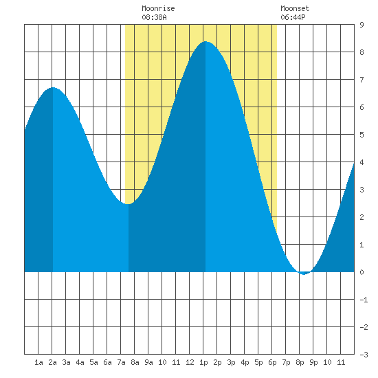 Westpoint Harbor tide chart for Wednesday, October 22, 2025