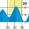 Westpoint Harbor tide chart for Wednesday, October 22, 2025