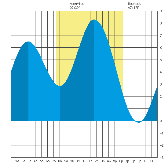 Westpoint Harbor tide chart for Thursday, October 23, 2025