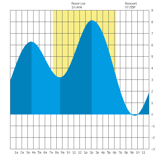 Westpoint Harbor tide chart for Friday, October 24, 2025
