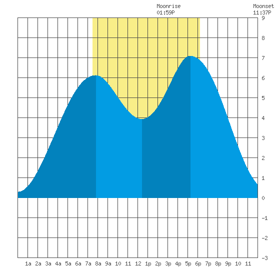 Westpoint Harbor tide chart for Tuesday, October 28, 2025