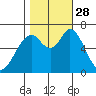 Westpoint Harbor tide chart for Tuesday, October 28, 2025