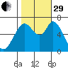 Westpoint Harbor tide chart for Wednesday, October 29, 2025