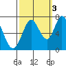 Westpoint Harbor tide chart for Friday, October 3, 2025