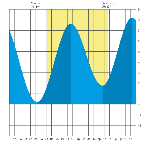 Westpoint Harbor tide chart for Saturday, October 4, 2025