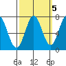 Westpoint Harbor tide chart for Sunday, October 5, 2025
