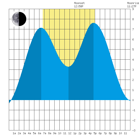 Westpoint Harbor tide chart for Tuesday, November 11, 2025