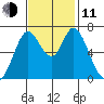 Westpoint Harbor tide chart for Tuesday, November 11, 2025