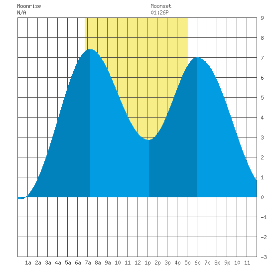Westpoint Harbor tide chart for Wednesday, November 12, 2025