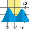 Westpoint Harbor tide chart for Wednesday, November 12, 2025