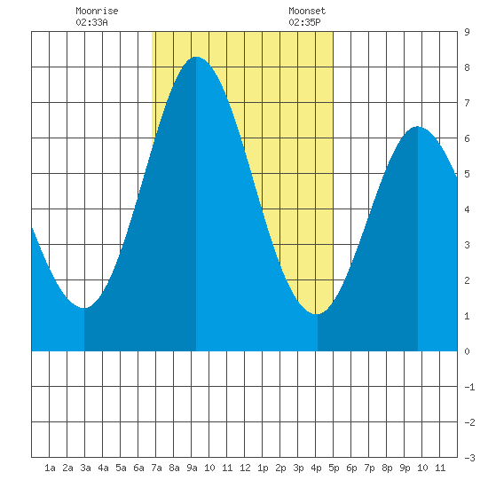 Westpoint Harbor tide chart for Saturday, November 15, 2025
