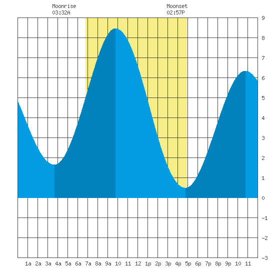 Westpoint Harbor tide chart for Sunday, November 16, 2025
