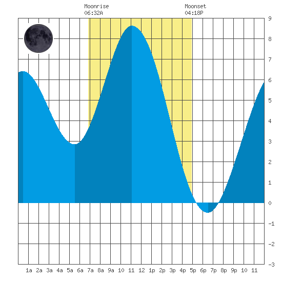 Westpoint Harbor tide chart for Wednesday, November 19, 2025