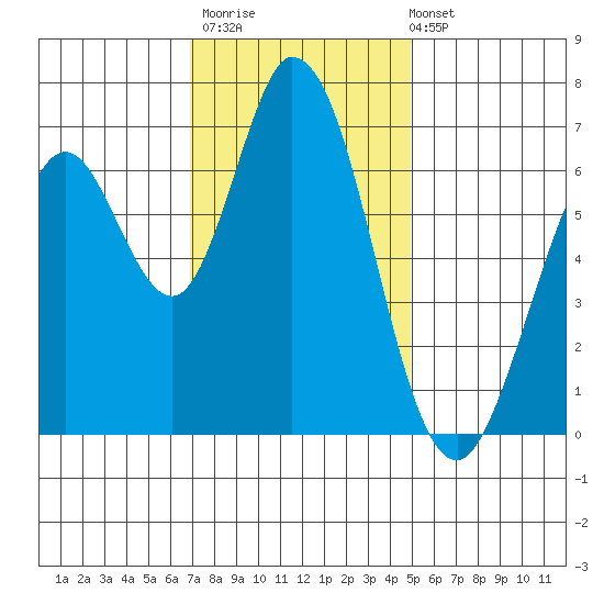 Westpoint Harbor tide chart for Thursday, November 20, 2025