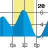 Westpoint Harbor tide chart for Thursday, November 20, 2025