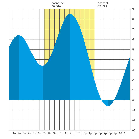 Westpoint Harbor tide chart for Friday, November 21, 2025