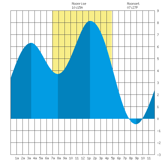 Westpoint Harbor tide chart for Sunday, November 23, 2025