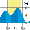 Westpoint Harbor tide chart for Monday, November 24, 2025