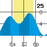 Westpoint Harbor tide chart for Tuesday, November 25, 2025