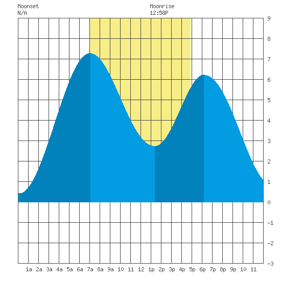 Westpoint Harbor tide chart for Friday, November 28, 2025