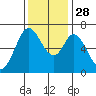 Westpoint Harbor tide chart for Friday, November 28, 2025