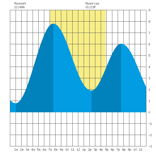 Westpoint Harbor tide chart for Saturday, November 29, 2025