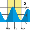 Westpoint Harbor tide chart for Sunday, November 2, 2025