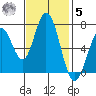 Westpoint Harbor tide chart for Wednesday, November 5, 2025