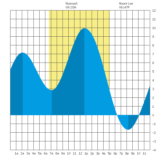 Westpoint Harbor tide chart for Friday, November 7, 2025