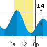 Westpoint Harbor tide chart for Sunday, December 14, 2025