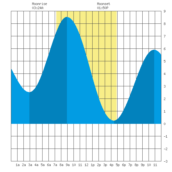 Westpoint Harbor tide chart for Monday, December 15, 2025