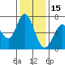 Westpoint Harbor tide chart for Monday, December 15, 2025