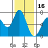 Westpoint Harbor tide chart for Tuesday, December 16, 2025