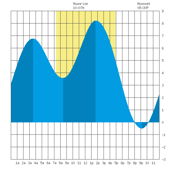Westpoint Harbor tide chart for Tuesday, December 23, 2025